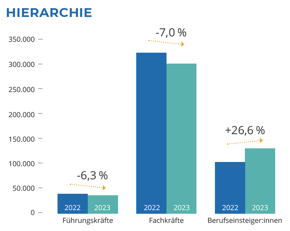 Infografik: Hierarchie | salesjob-Index 3. Quartal 2023