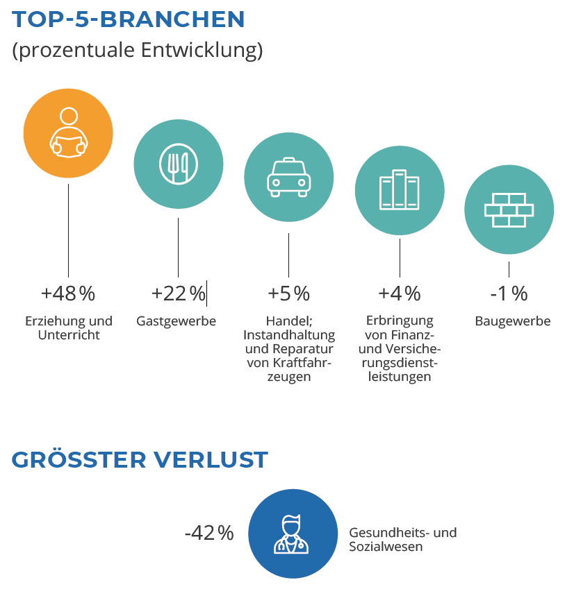 Infografik: Top 5 Branchen | salesjob-Index 3. Quartal 2023