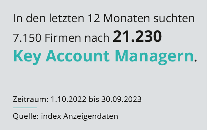 Der Text auf dem Diagramm lautet in den letzten 12 Monaten-suchten 7.150 Unternehmen 21.230 Key Account Manager