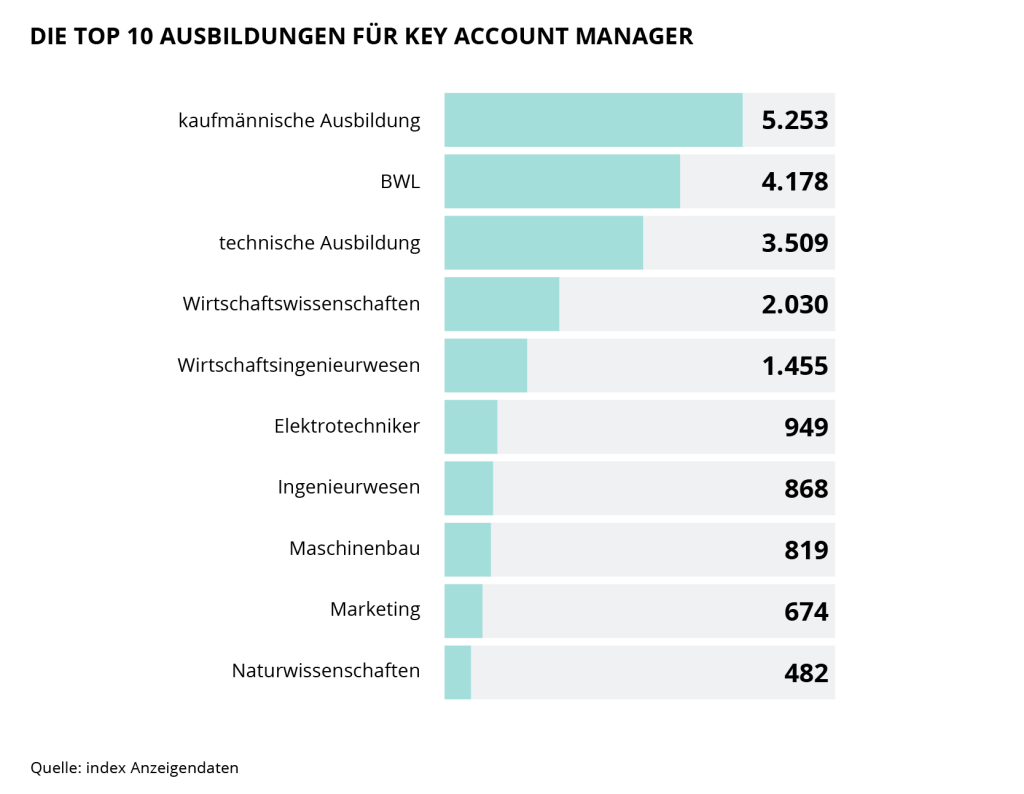 Die Grafik zeigt die Top 10 Ausbildungen für Key Account Manager