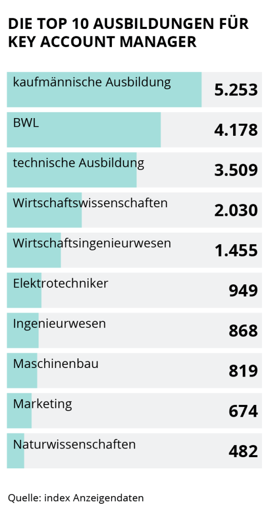 die Grafik zeigt Die Top 10 Ausbildungen für Key Account Manager