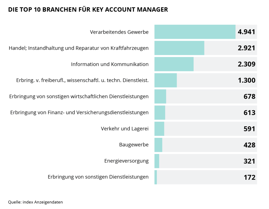 Die Grafik zeigt die Top 10 Branchen für Key Account Manager