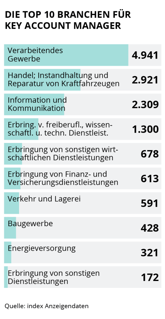 Die Grafik zeigt die Top 10 Branchen für Key Account Manager