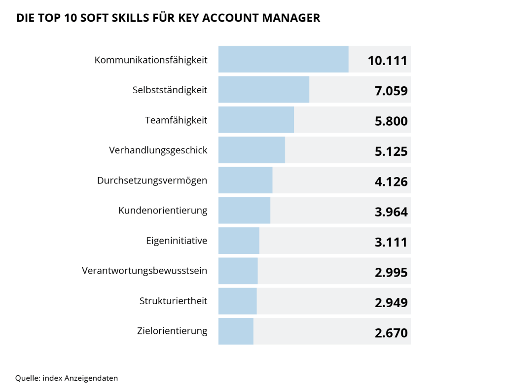 Die Grafik zeigt die Top 10 Soft Skills für Key Account Manager