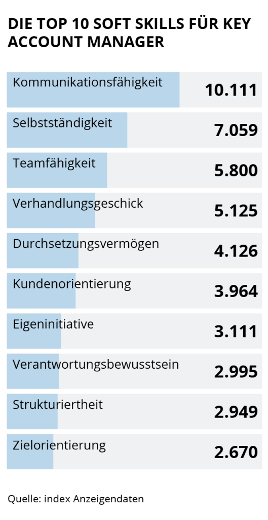 die Grafik zeigt Die Top 10 Soft Skills für Key Account Manager