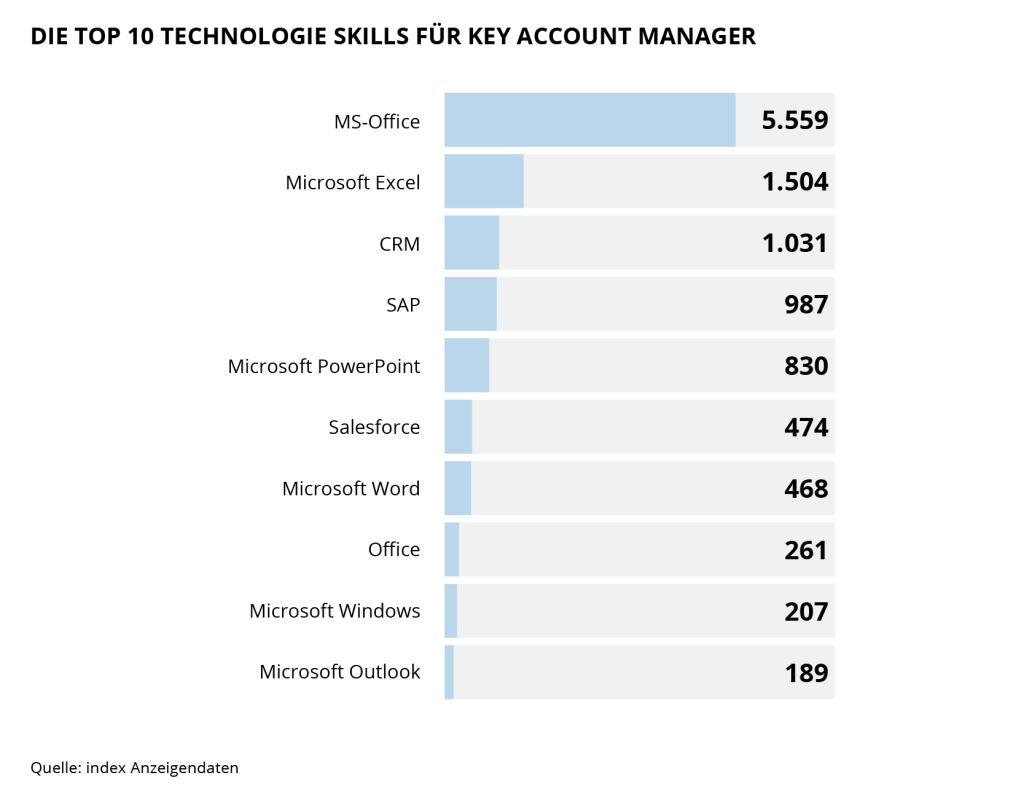 Die Grafik zeigt die Top 10 Technologie-Skills für Key Account Manager
