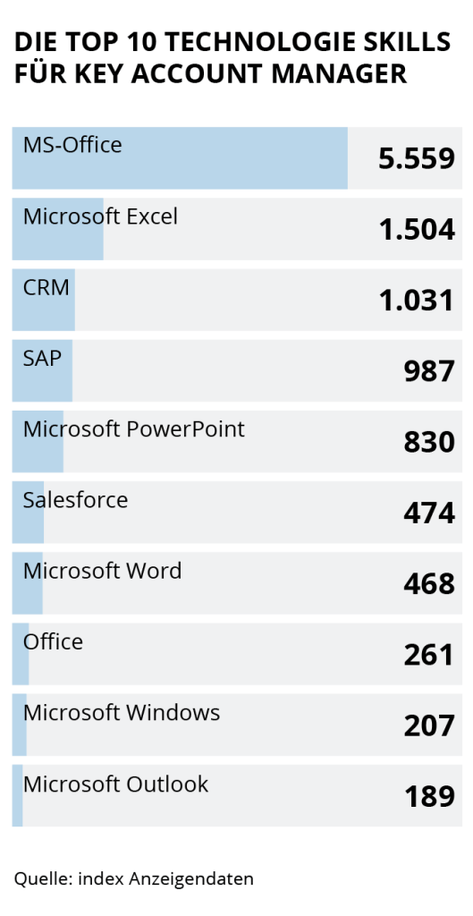 die Grafik zeigt die Top 10 Technologie-Skills für Key Account Manager