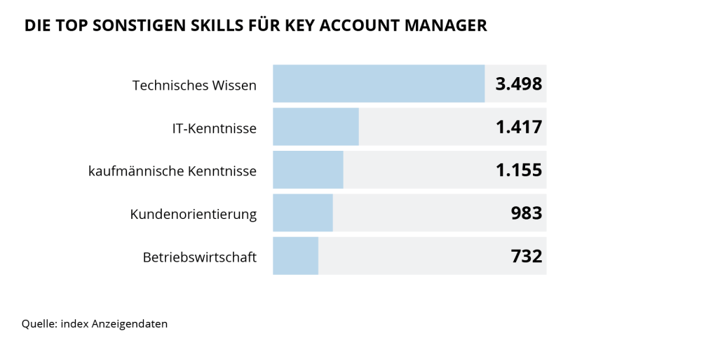 die Grafik zeigt Die Top 5 Sonstige Skills für Key Account Manager