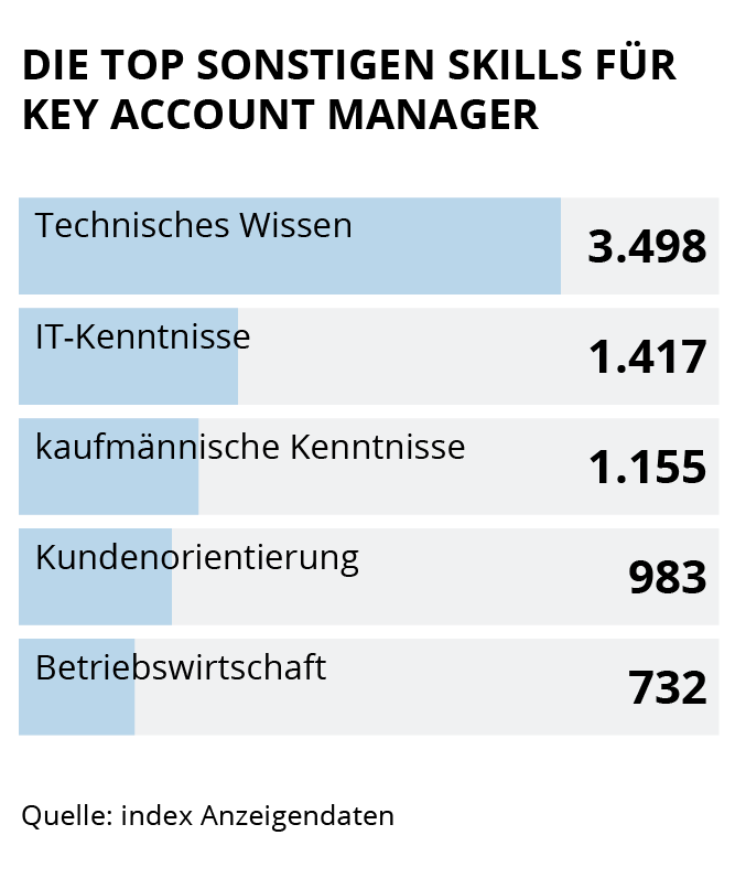 die Grafik zeigt Die Top 5 Sonstige Skills für Key Account Manager