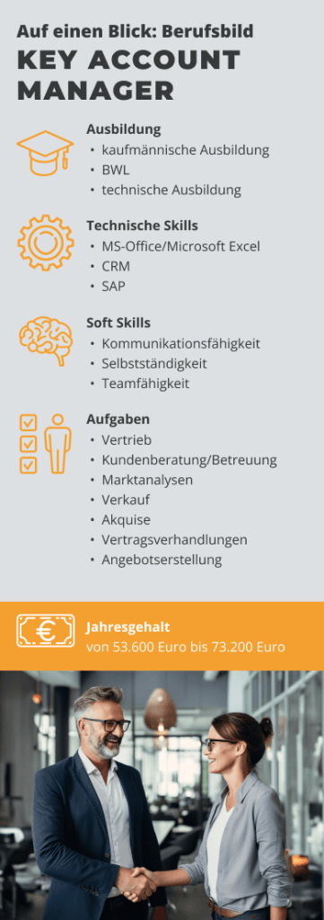 Infografik zeigt das Berufsbild eines Key Account Managers auf einen Blick Ausbildung kaufmännische Ausbildung BWL technische Ausbildung Technische Skills MS Office Microsoft Excel CRM SAP Soft Skills Kommunikationsfähigkeit Selbstständigkeit Teamfähigkeit Jahresgehalt von 53600 Euro bis 73200 Euro Aufgaben Vertrieb Kundenberatung/Betreuung Marktanalysen Verkauf Akquise Vertragsverhandlungen Angebotserstellung