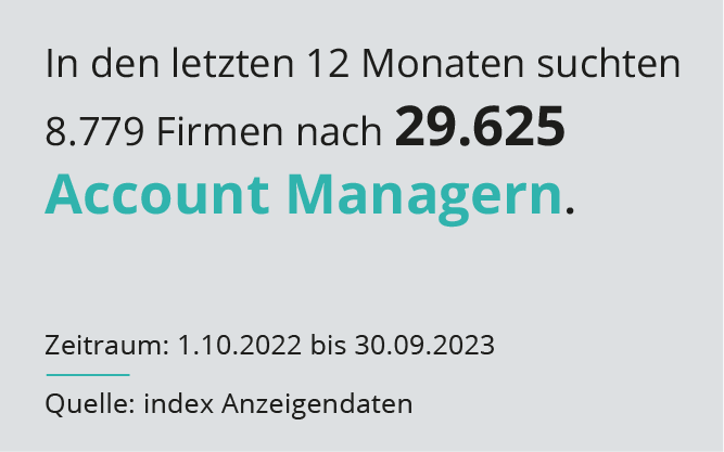 Der Text auf dem Diagramm lautet In den letzten 12 Monaten suchten 8.779 Unternehmen 29.625 Account Manager