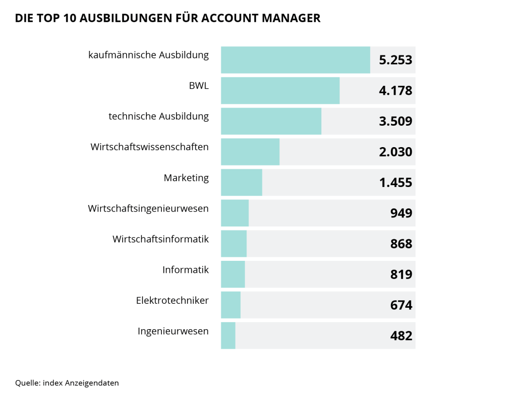 Die Grafik zeigt die Top 10 Ausbildungen für Account Manager