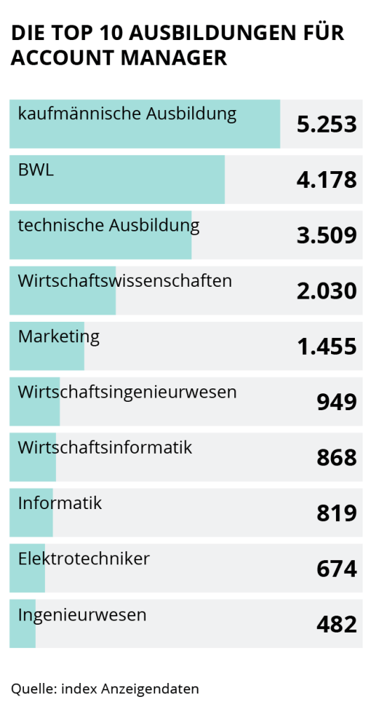 Die Grafik zeigt die Top 10 Ausbildungen für Account Manager