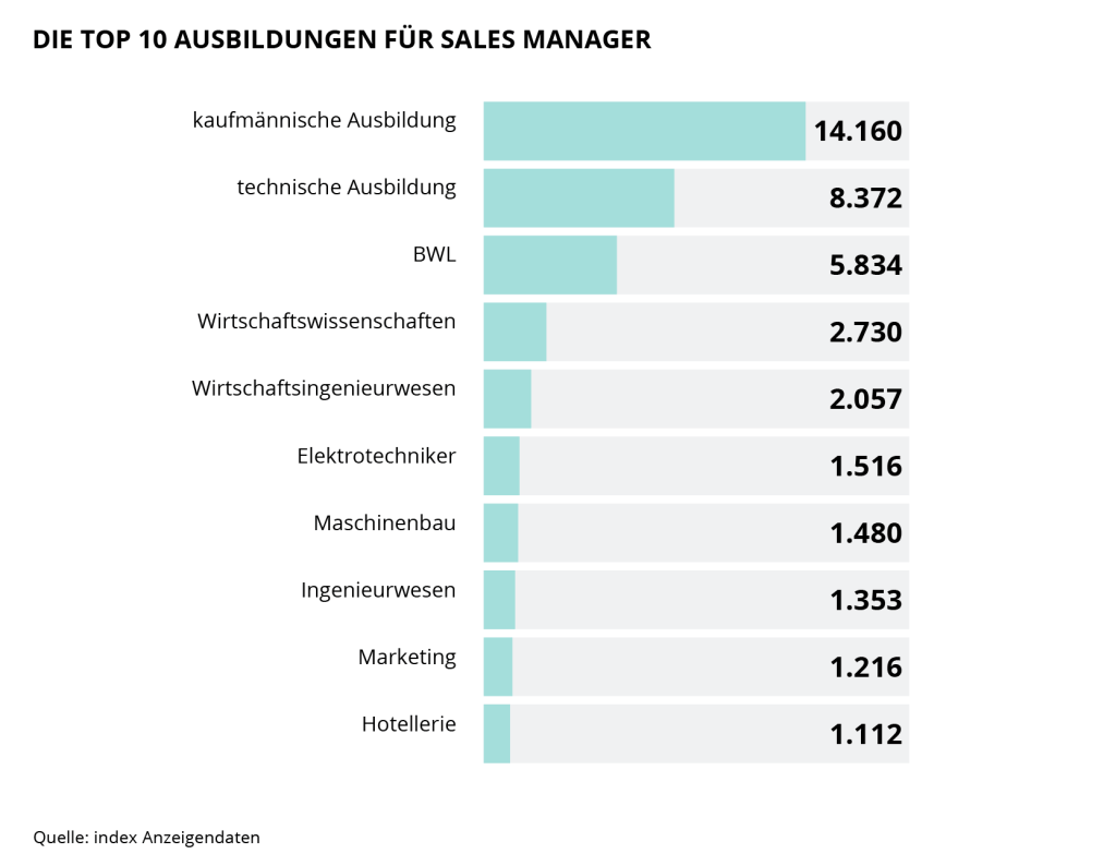 Die Grafik zeigt die Top 10 Ausbildungen für Sales Manager