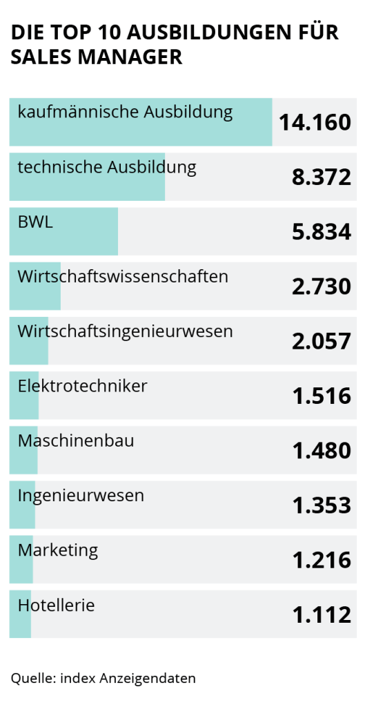 Die Grafik zeigt die Top 10 Ausbildungen für Sales Manager