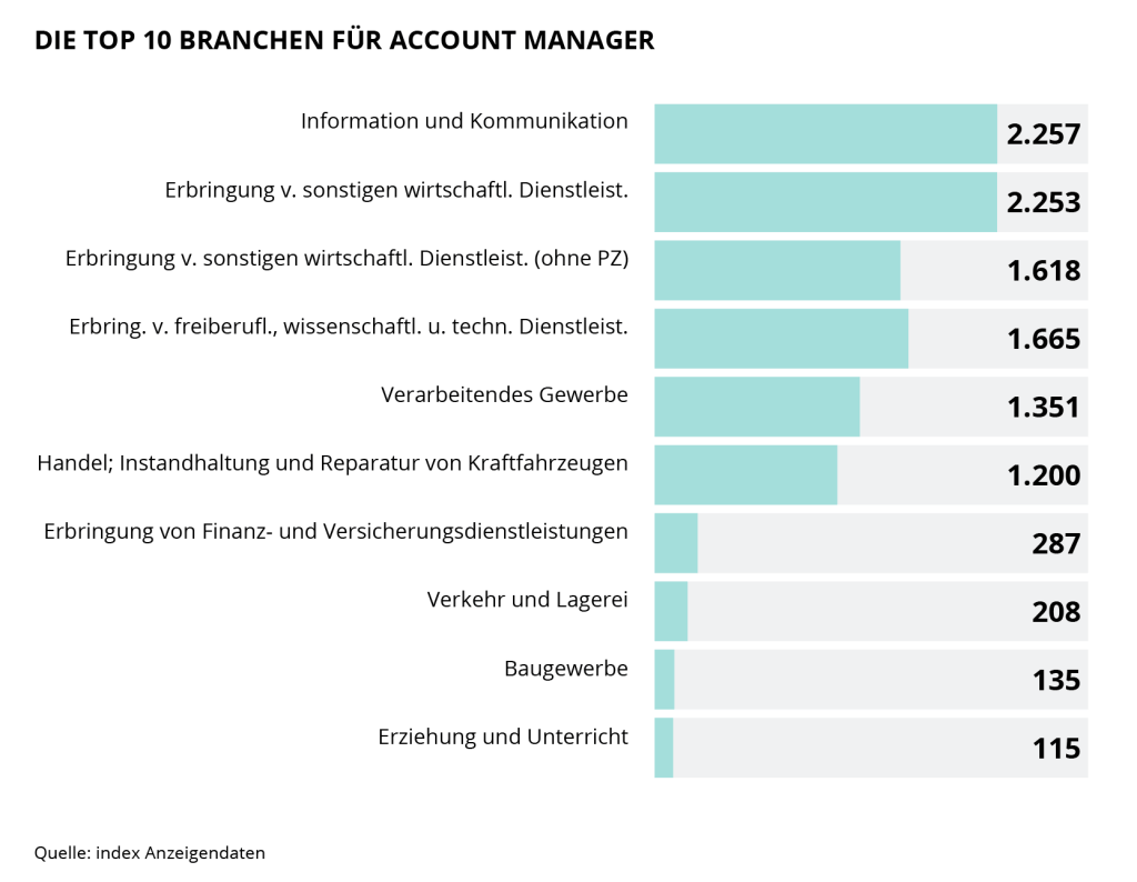 Die Grafik zeigt die Top 10 Branchen für Account Manager