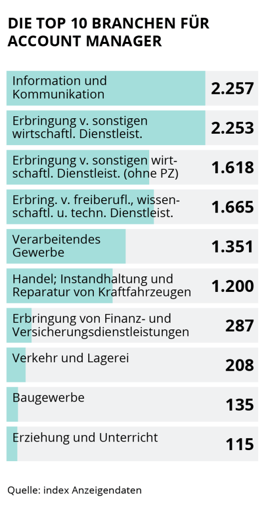 Die Grafik zeigt die Top 10 Branchen für Account Manager