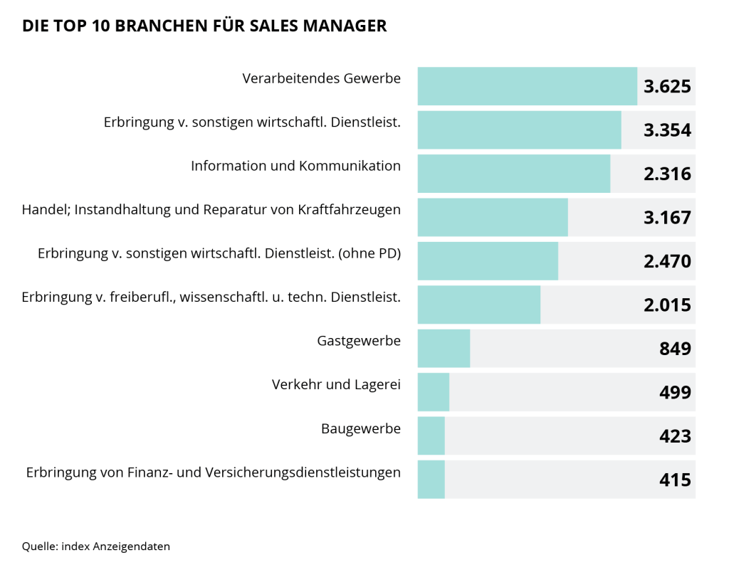 Die Grafik zeigt die Top 10 Branchen für Sales Manager