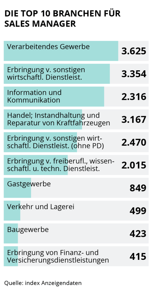 Die Grafik zeigt die Top 10 Branchen für Sales Manager