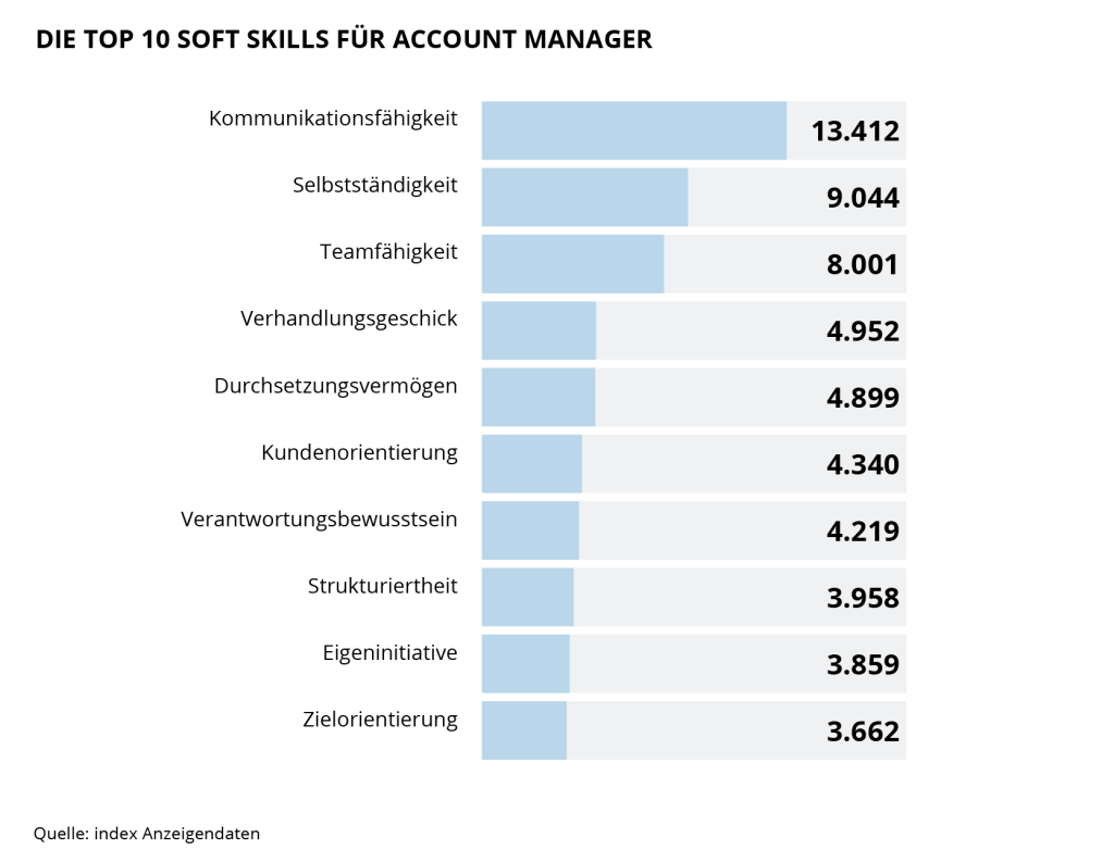 Die Grafik zeigt die Top 10 Soft Skills für Account Manager