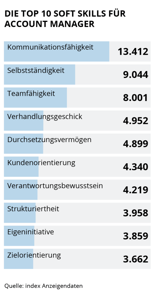 Die Grafik zeigt die Top 10 Soft Skills für Account Manager