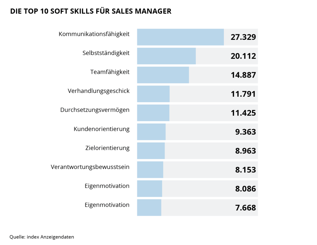 Die Grafik zeigt die Top 10 Soft Skills für Sales Manager