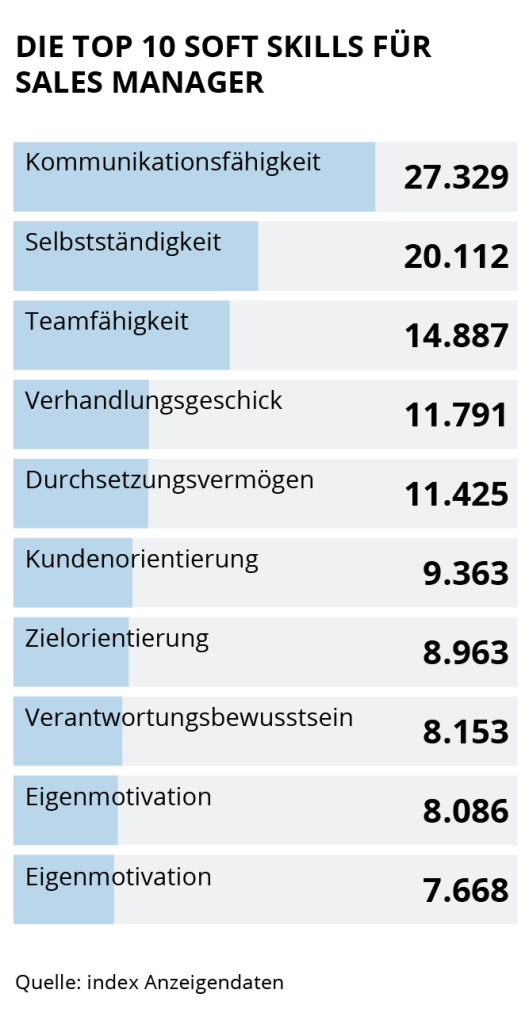 Die Grafik zeigt die Top 10 Soft Skills für Sales Manager