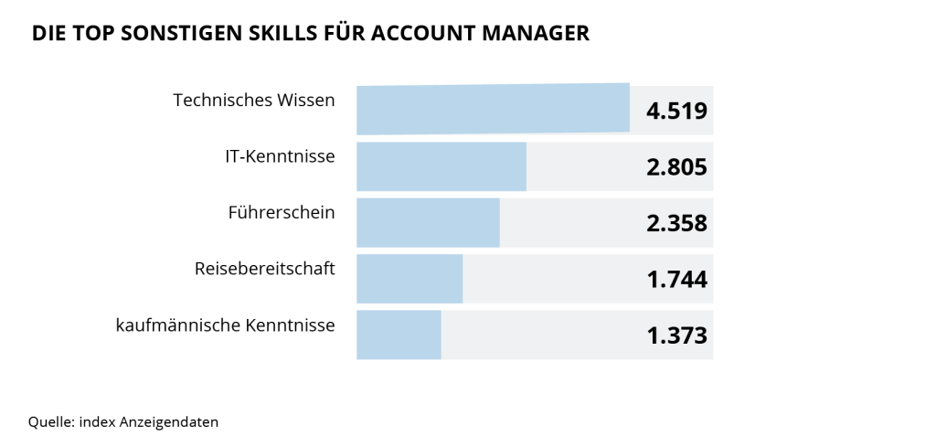 Die Grafik zeigt die Top 5 Sonstige Skills für Account Manager