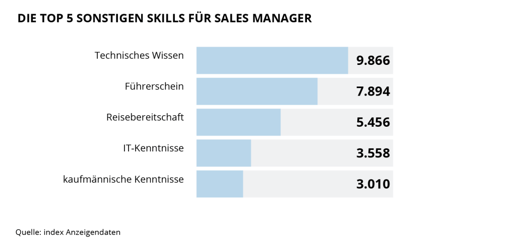 Die Grafik zeigt die Top 5 Sonstige Skills für Sales Manager