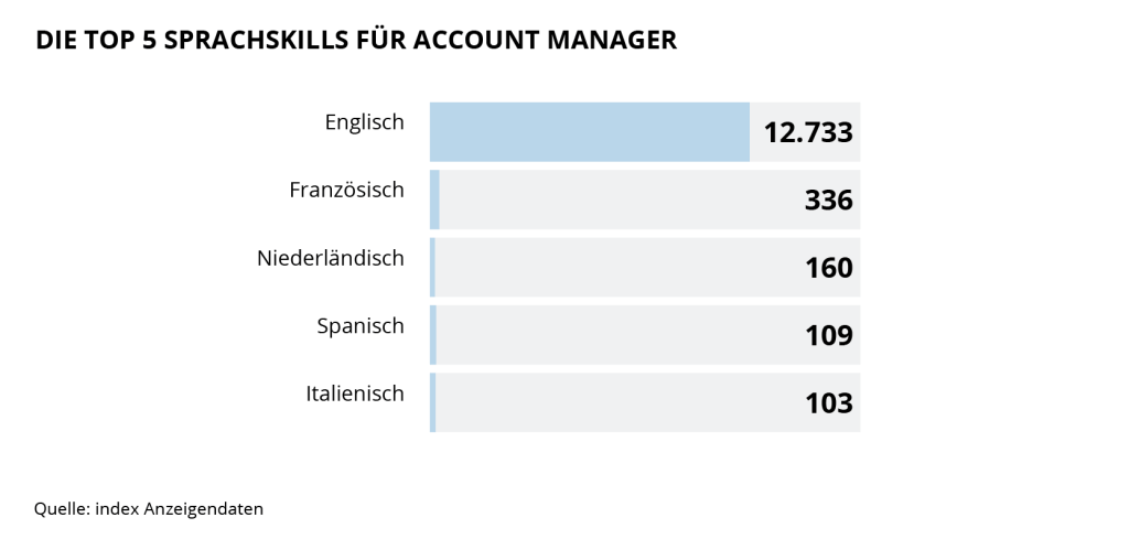 
Die Grafik zeigt die Top 5 Sprach-Skills für Account Manager