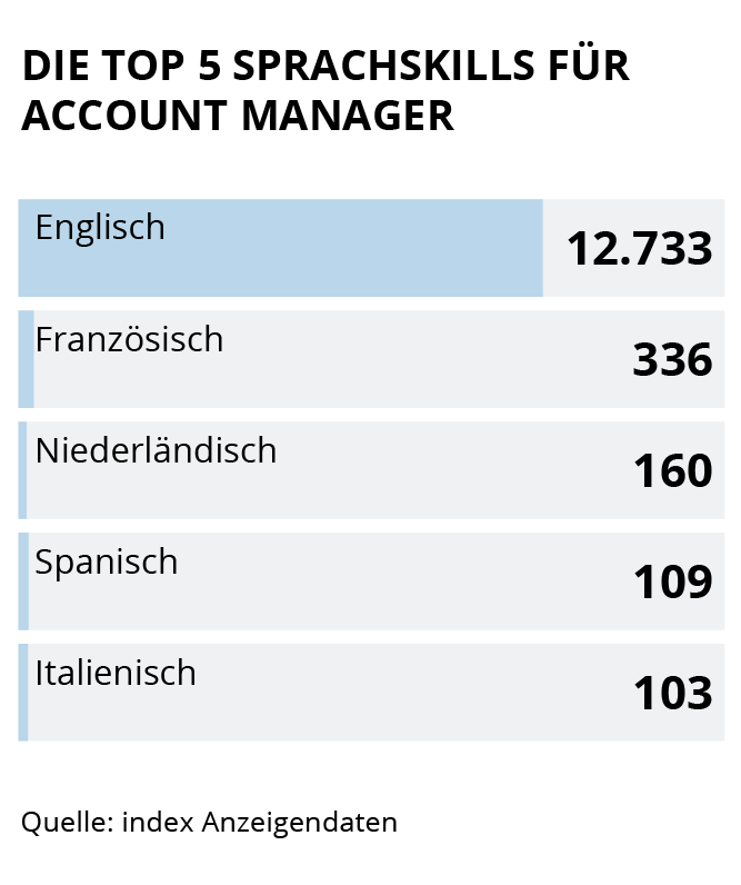 
Die Grafik zeigt die Top 5 Sprach-Skills für Account Manager