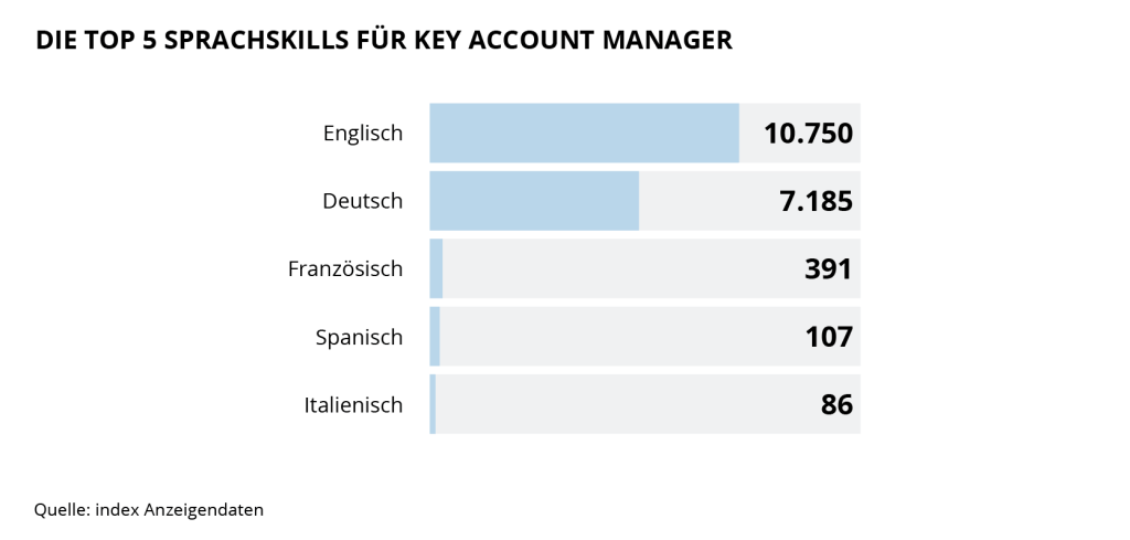 Die Grafik zeigt die Top 10 Soft Skills für Key Account Manager