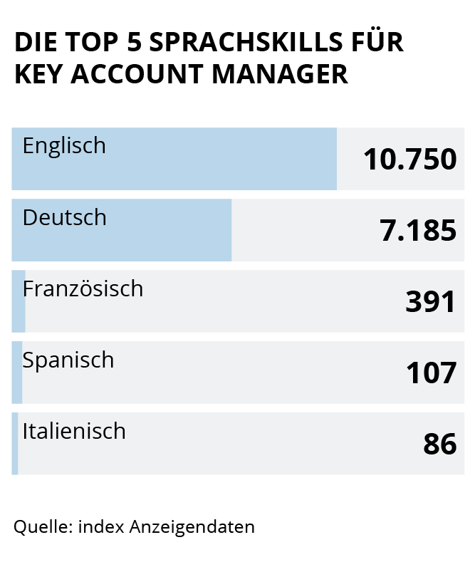 Die Grafik zeigt die Top 10 Soft Skills für Key Account Manager