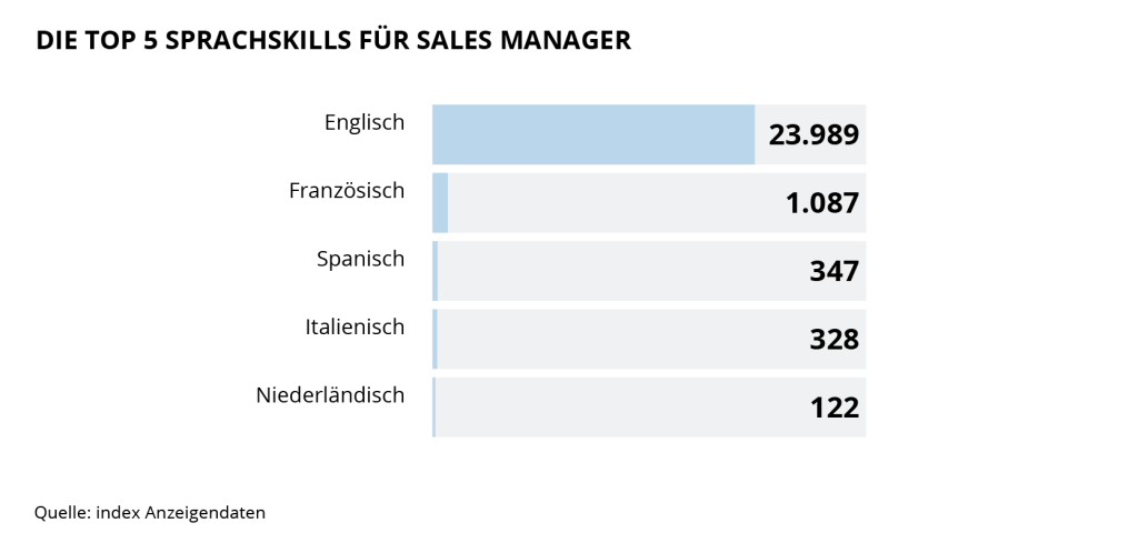 Die Grafik zeigt die Top 5 Sprach Skills für Sales Manager