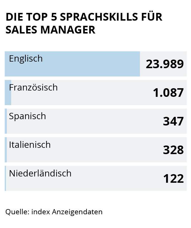 Die Grafik zeigt die Top 5 Sprach Skills für Sales Manager