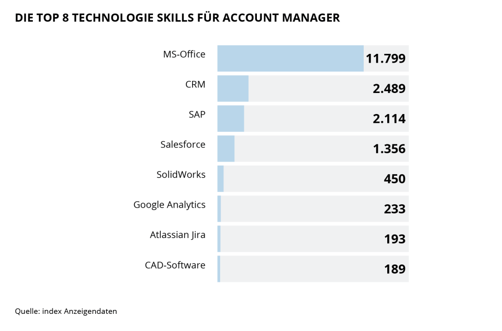 Die Grafik zeigt die Top 8 Technologie Skills für Account Manager