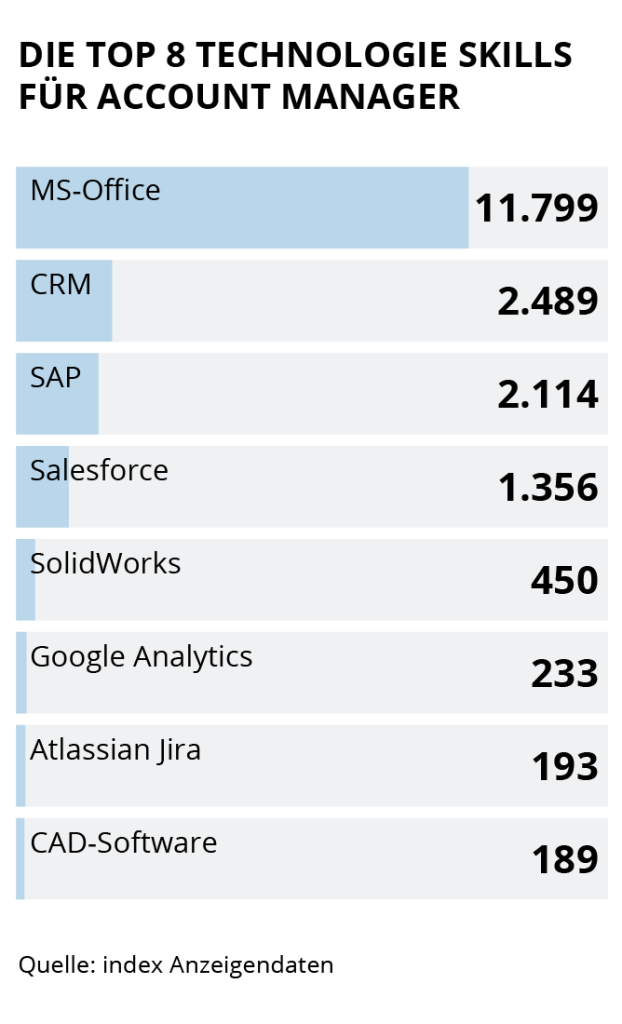 Die Grafik zeigt die Top 8 Technologie Skills für Account Manager