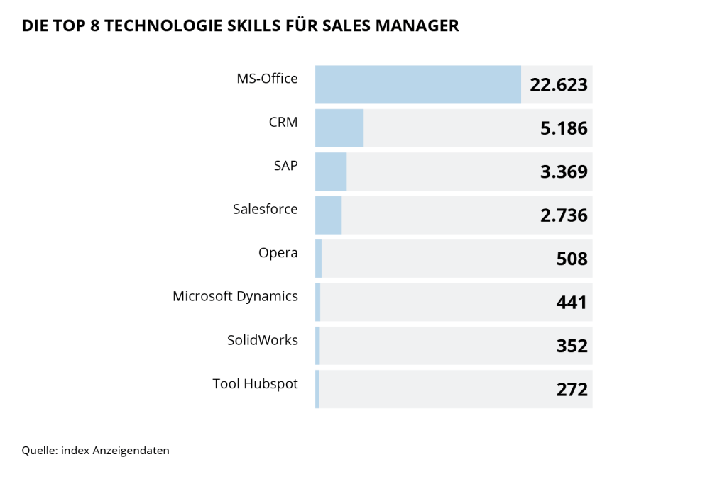 Die Grafik zeigt die Top 10 Technologie-Skills für Sales Manager