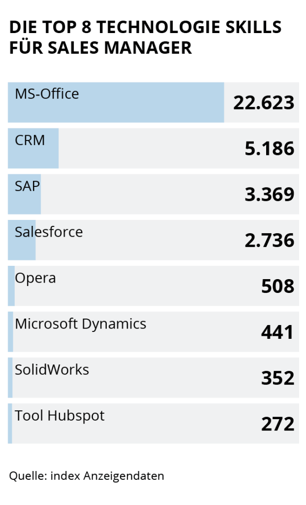 Die Grafik zeigt die Top 10 Technologie Skills für Sales Manager