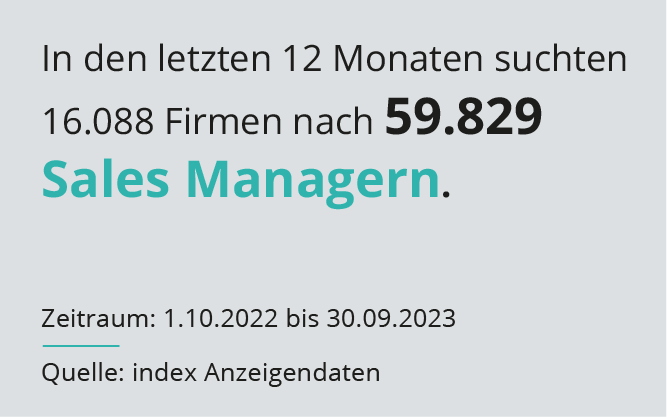 Der Text auf dem Diagramm lautet In den letzten 12 Monaten suchten 16.088 Unternehmen 59.829 Sales Manager