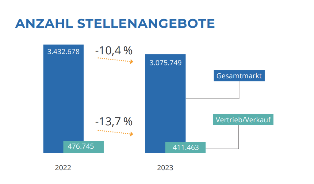 Anzahl Stellenangebote im Vertrieb Q4 2023