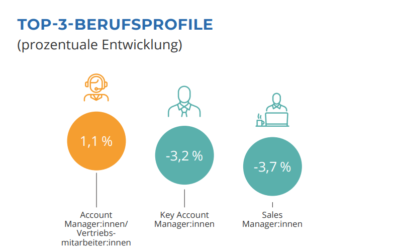 Top-3-Berufsprofile im Vertrieb Q4 2023