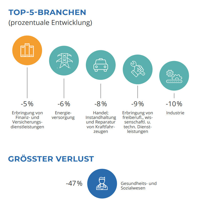 Top 5 Branchen im Vertrieb Q4 2023