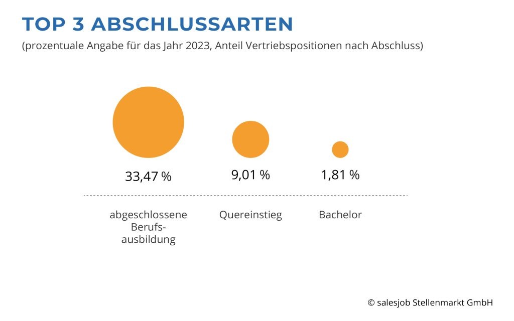 Top 3 Abschlussarten 2023