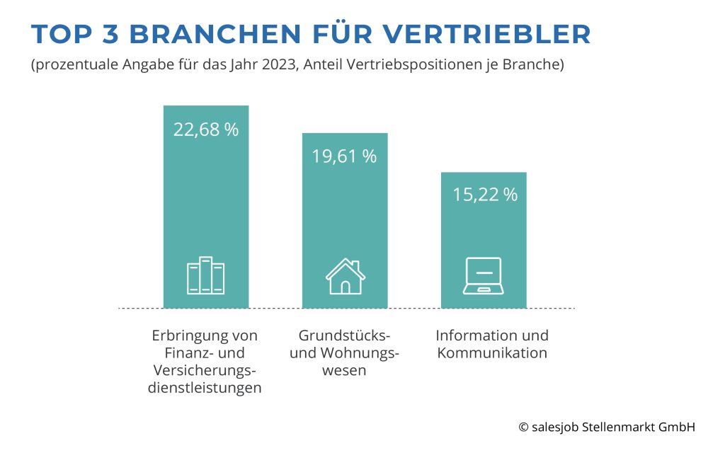 Top 3 Branchen - 2023