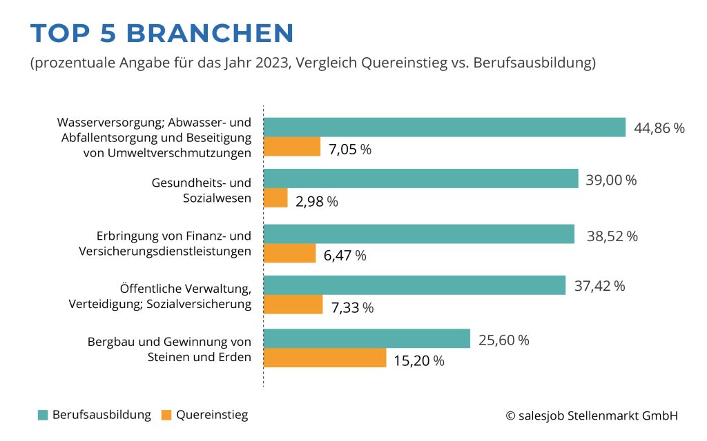 Top 5 Branchen fü Vertriebler