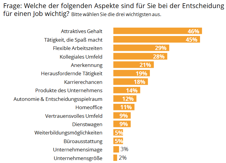 Balkendiagramm zeigt Motive von Vertriebsmitarbeitern für einen Jobwechsel