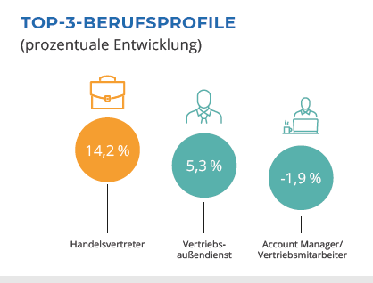 Das Bild zeigt eine Grafik mit dem Titel 'Top-3-Berufsprofile (prozentuale Entwicklung)'. Es illustriert die prozentuale Veränderung der Stellenangebote in drei Berufskategorien: Handelsvertreter (+14,2 %), Vertriebsaußendienst (+5,3 %) und Account Manager/Vertriebsmitarbeiter (-1,9 %). Jede Berufskategorie ist mit einem Symbol dargestellt: eine Aktentasche für Handelsvertreter, eine Person mit Krawatte für Vertriebsaußendienst und eine Person an einem Schreibtisch für Account Manager/Vertriebsmitarbeiter. Die Prozentangaben sind in farbigen Kreisen hervorgehoben: orange für Handelsvertreter, grün für Vertriebsaußendienst und blau für Account Manager/Vertriebsmitarbeiter.