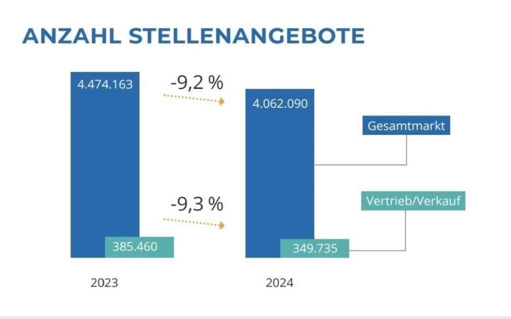 Das Bild zeigt ein Balkendiagramm mit dem Titel 'Anzahl Stellenangebote', das die Veränderung der Stellenangebote von 2023 zu 2024 darstellt. Im Jahr 2023 gab es insgesamt 4.474.163 Stellenangebote im Gesamtmarkt. Für das Jahr 2024 wird ein Rückgang auf 4.062.090 Stellenangebote prognostiziert, was einem Rückgang von 9,2 % entspricht. Im Bereich Vertrieb/Verkauf gab es 2023 insgesamt 385.460 Stellenangebote. Für das Jahr 2024 wird ein Rückgang auf 349.735 Stellenangebote prognostiziert, was einem Rückgang von 9,3 % entspricht. Die Balkendiagramme verdeutlichen diese Abnahmen mit Pfeilen und Prozentangaben, die die Veränderungen zwischen den beiden Jahren darstellen.
