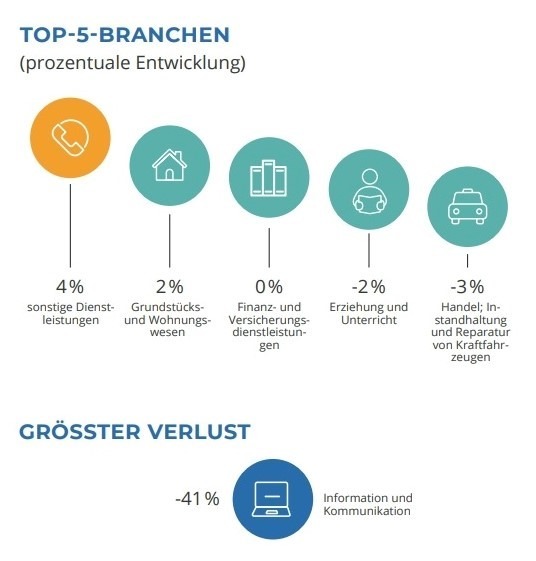 Das Bild zeigt eine Grafik mit dem Titel 'Top-5-Branchen (prozentuale Entwicklung)' sowie einen Abschnitt mit dem Titel 'Größter Verlust'. Die Grafik illustriert die prozentuale Veränderung der Stellenangebote in verschiedenen Branchen: Sonstige Dienstleistungen: +4 % (orange Symbol mit Telefonhörer), Grundstücks- und Wohnungswesen: +2 % (grünes Symbol mit Haus), Finanz- und Versicherungsdienstleistungen: 0 % (grünes Symbol mit Büchern), Erziehung und Unterricht: -2 % (grünes Symbol mit Person und Kind), Handel; Instandhaltung und Reparatur von Kraftfahrzeugen: -3 % (grünes Symbol mit Auto). Im Abschnitt 'Größter Verlust' wird die Branche 'Information und Kommunikation' hervorgehoben, die einen Rückgang von -41 % verzeichnet (blaues Symbol mit Computerbildschirm)